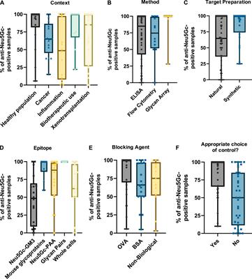 A systematic review reveals conflicting evidence for the prevalence of antibodies against the sialic acid ‘xenoautoantigen’ Neu5Gc in humans and the need for a standardised approach to quantification